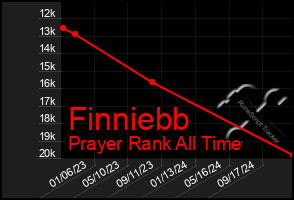 Total Graph of Finniebb