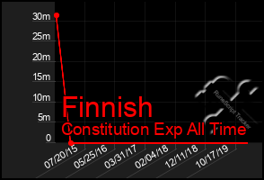 Total Graph of Finnish