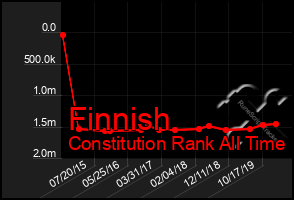 Total Graph of Finnish