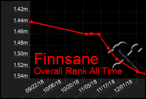 Total Graph of Finnsane