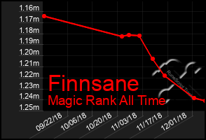 Total Graph of Finnsane