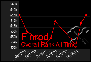 Total Graph of Finrod