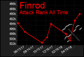 Total Graph of Finrod