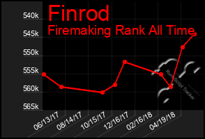 Total Graph of Finrod