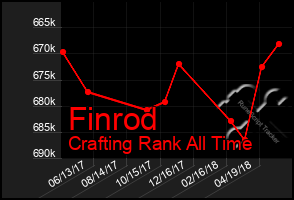 Total Graph of Finrod