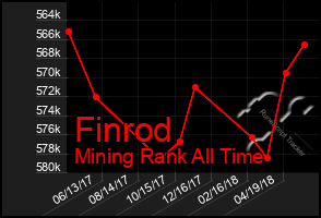 Total Graph of Finrod