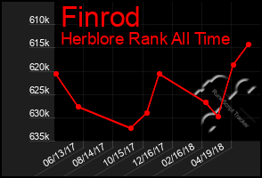 Total Graph of Finrod