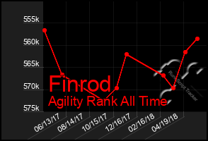 Total Graph of Finrod