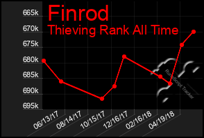 Total Graph of Finrod