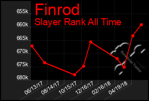 Total Graph of Finrod
