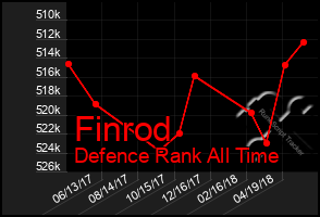 Total Graph of Finrod