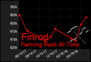 Total Graph of Finrod