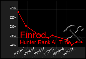 Total Graph of Finrod