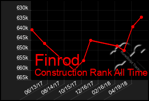 Total Graph of Finrod