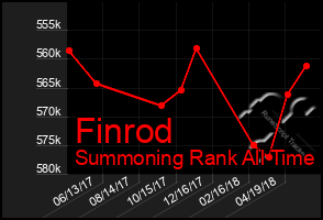 Total Graph of Finrod