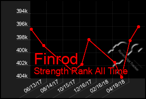 Total Graph of Finrod