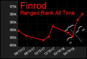 Total Graph of Finrod