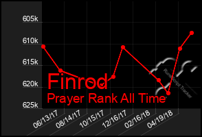 Total Graph of Finrod