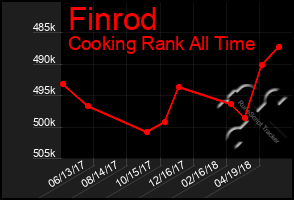 Total Graph of Finrod