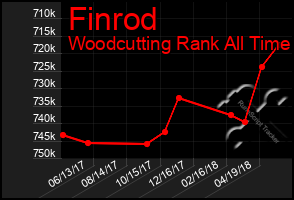 Total Graph of Finrod