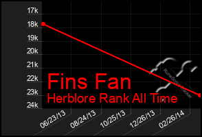 Total Graph of Fins Fan