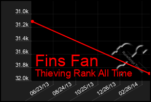 Total Graph of Fins Fan