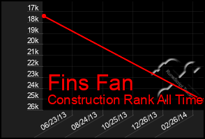 Total Graph of Fins Fan