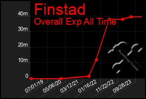 Total Graph of Finstad