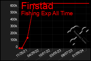 Total Graph of Finstad