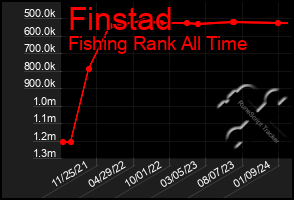 Total Graph of Finstad