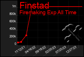 Total Graph of Finstad