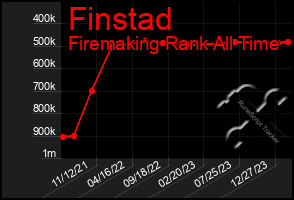 Total Graph of Finstad