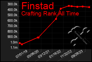 Total Graph of Finstad