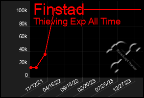 Total Graph of Finstad