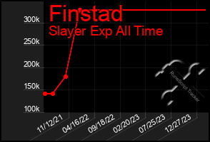 Total Graph of Finstad