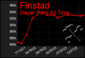 Total Graph of Finstad