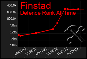 Total Graph of Finstad