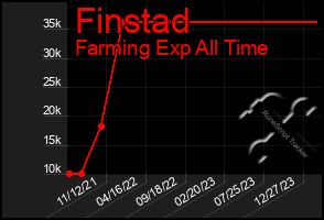 Total Graph of Finstad