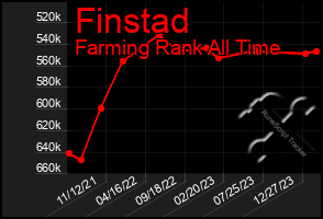 Total Graph of Finstad