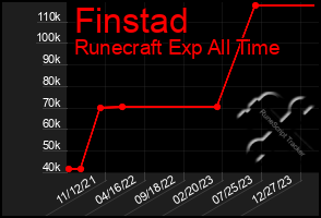 Total Graph of Finstad