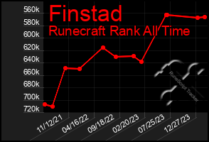 Total Graph of Finstad