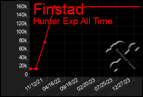 Total Graph of Finstad