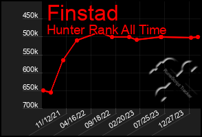 Total Graph of Finstad