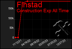 Total Graph of Finstad