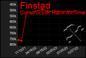 Total Graph of Finstad