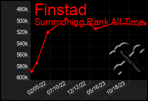 Total Graph of Finstad