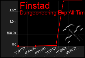 Total Graph of Finstad