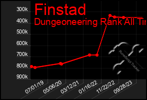 Total Graph of Finstad