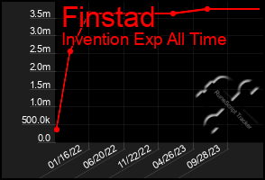 Total Graph of Finstad