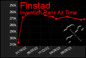 Total Graph of Finstad